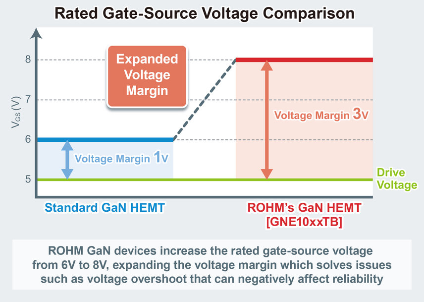ROHM inicia la producción de los HEMT de GaN de 150 V: con una revolucionaria tensión no disruptiva de puerta de 8 V
